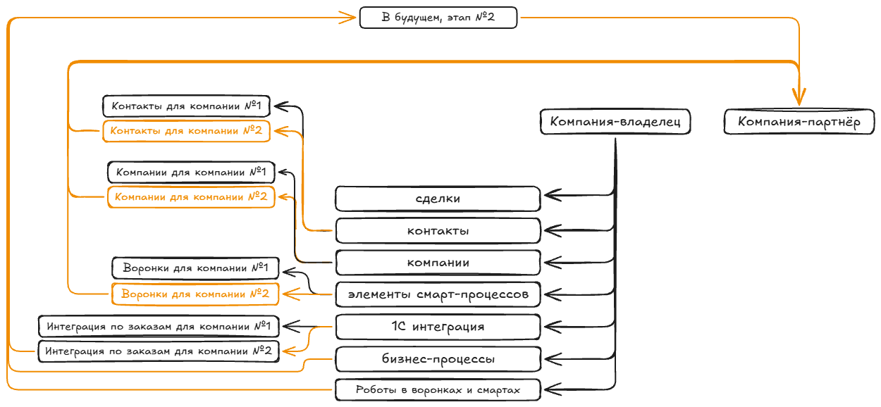 Импорт из документа